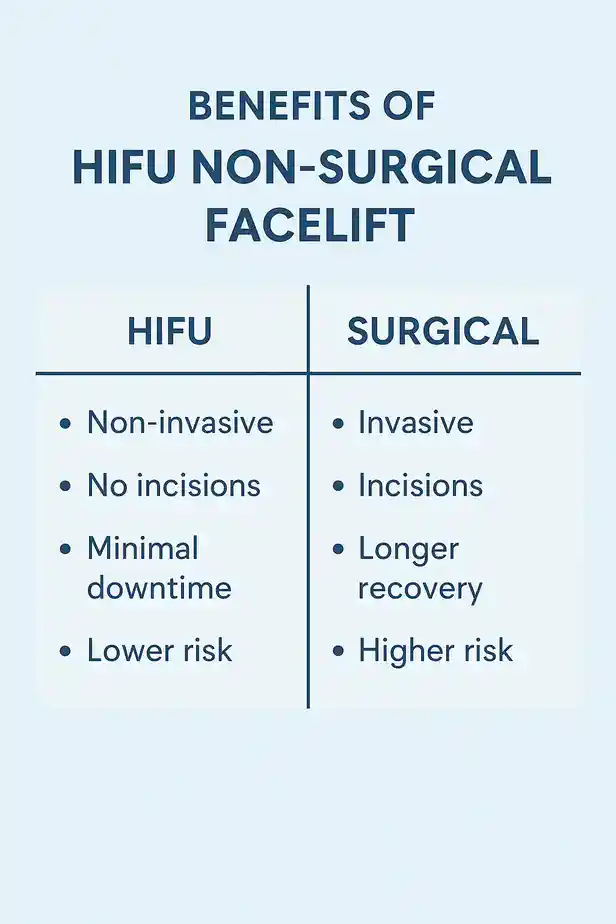benefits of HIFU Pinnercompared to surgery.